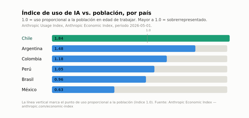 grafico-3-indice-latam